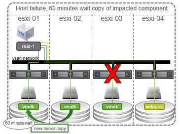 VMware vSAN – A Closer Look [Part 5 – Failure Events]